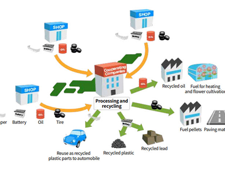 Kuvitus Subarun kierrätysjärjestelmästä, jossa tehdas vastaanottaa materiaaleja jälleenmyyjiltä ja huoltokorjaamoilta – mukaan lukien jäteöljy, akut, renkaat ja muut auton osat – vastuulliseen ja suljettuun käsittelyyn.